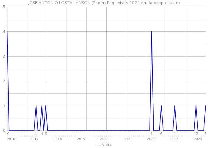 JOSE ANTONIO LOSTAL ANSON (Spain) Page visits 2024 