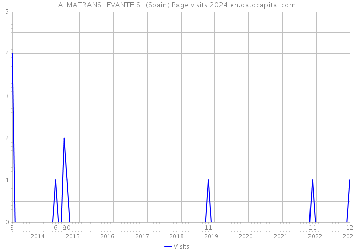 ALMATRANS LEVANTE SL (Spain) Page visits 2024 