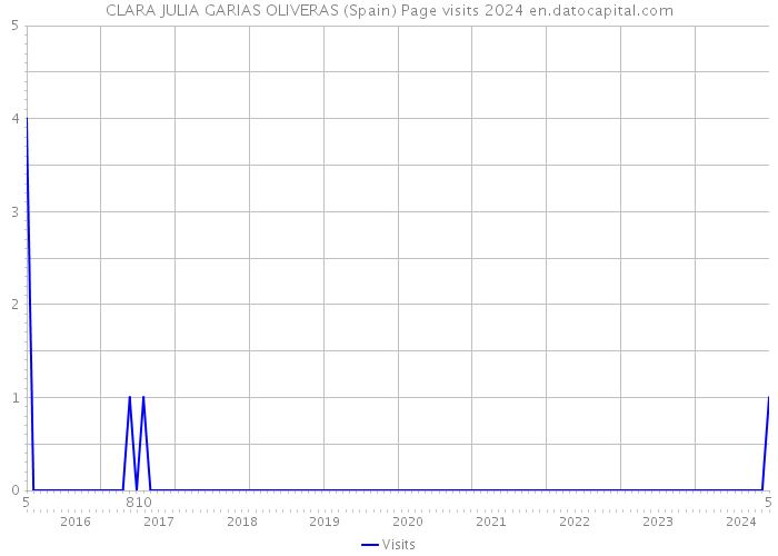 CLARA JULIA GARIAS OLIVERAS (Spain) Page visits 2024 
