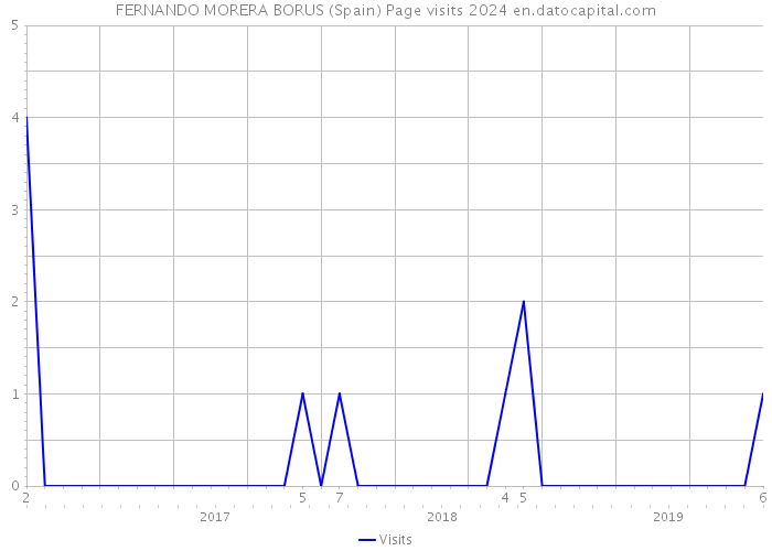 FERNANDO MORERA BORUS (Spain) Page visits 2024 