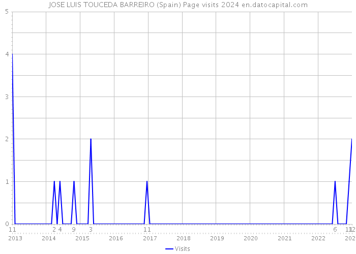 JOSE LUIS TOUCEDA BARREIRO (Spain) Page visits 2024 