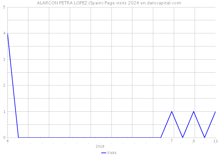 ALARCON PETRA LOPEZ (Spain) Page visits 2024 