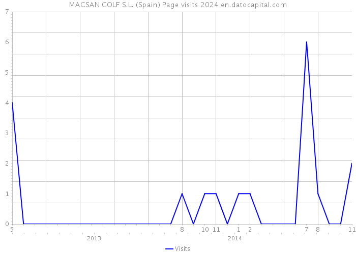 MACSAN GOLF S.L. (Spain) Page visits 2024 