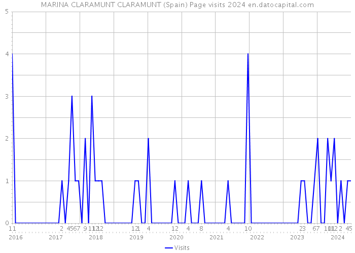 MARINA CLARAMUNT CLARAMUNT (Spain) Page visits 2024 