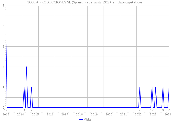 GOSUA PRODUCCIONES SL (Spain) Page visits 2024 