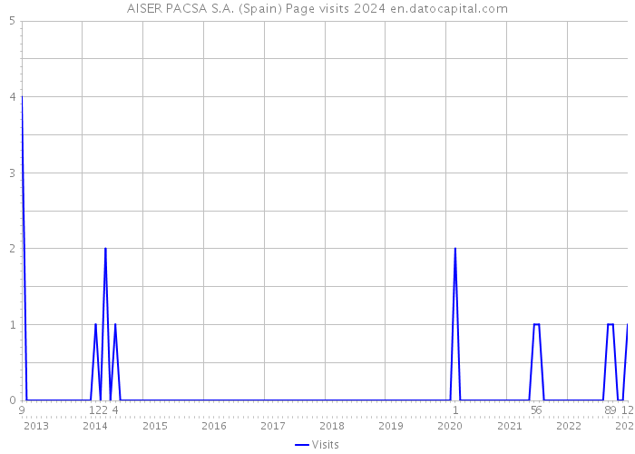 AISER PACSA S.A. (Spain) Page visits 2024 
