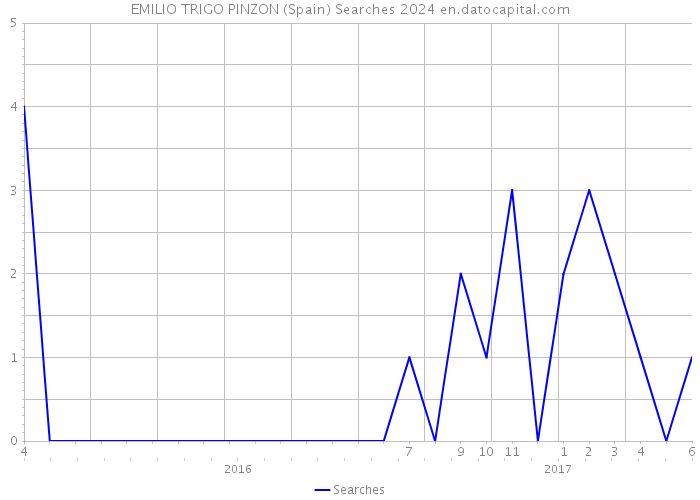EMILIO TRIGO PINZON (Spain) Searches 2024 