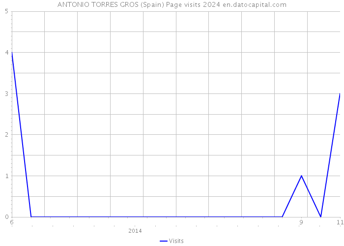 ANTONIO TORRES GROS (Spain) Page visits 2024 