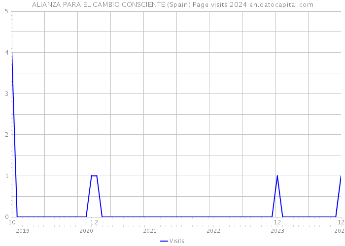 ALIANZA PARA EL CAMBIO CONSCIENTE (Spain) Page visits 2024 