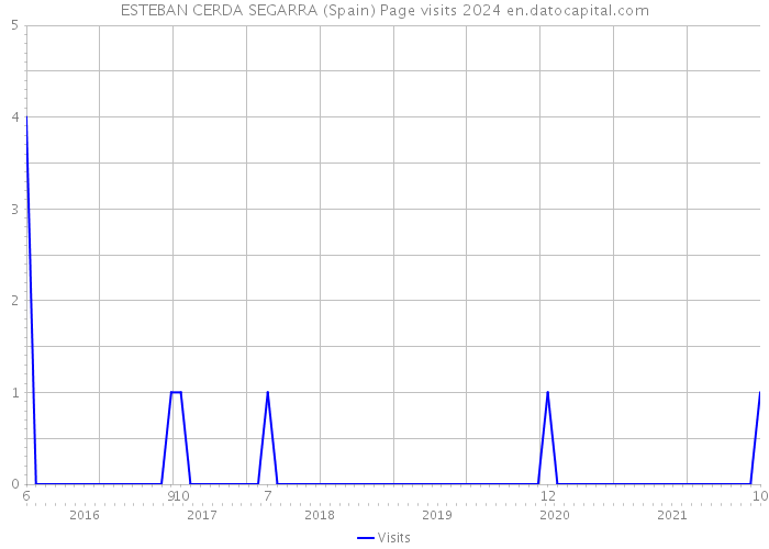 ESTEBAN CERDA SEGARRA (Spain) Page visits 2024 