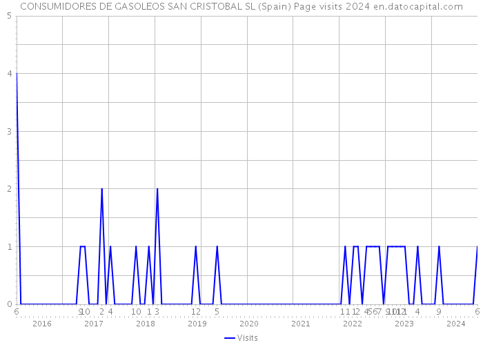 CONSUMIDORES DE GASOLEOS SAN CRISTOBAL SL (Spain) Page visits 2024 