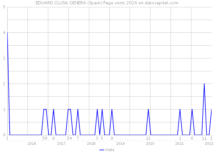 EDUARD CLUSA GENERA (Spain) Page visits 2024 