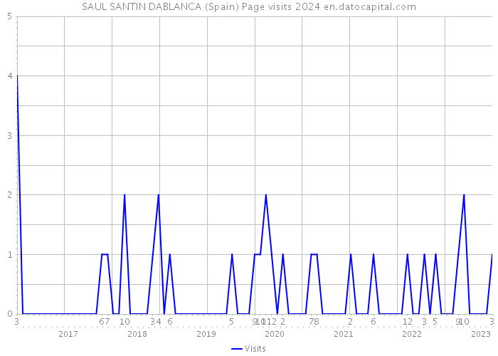 SAUL SANTIN DABLANCA (Spain) Page visits 2024 