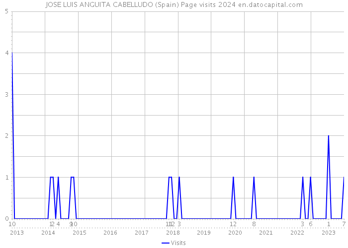 JOSE LUIS ANGUITA CABELLUDO (Spain) Page visits 2024 