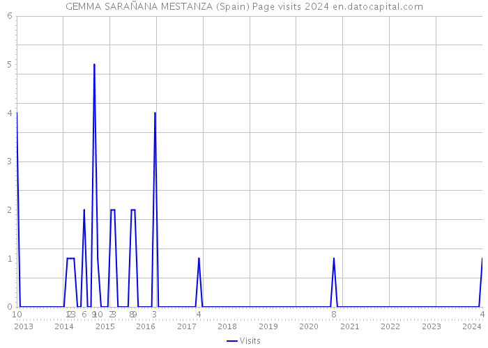 GEMMA SARAÑANA MESTANZA (Spain) Page visits 2024 