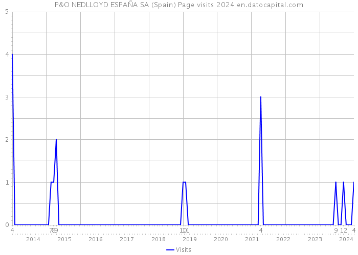 P&O NEDLLOYD ESPAÑA SA (Spain) Page visits 2024 
