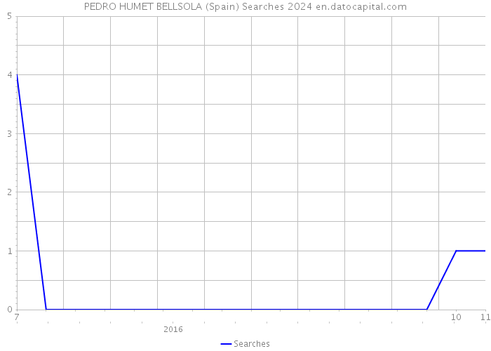 PEDRO HUMET BELLSOLA (Spain) Searches 2024 