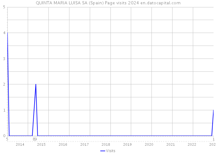 QUINTA MARIA LUISA SA (Spain) Page visits 2024 
