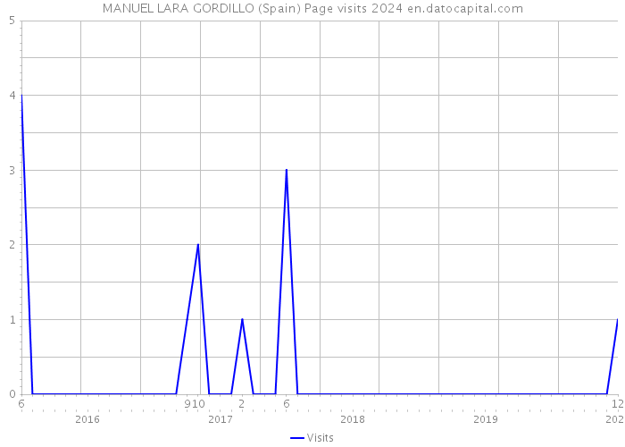 MANUEL LARA GORDILLO (Spain) Page visits 2024 