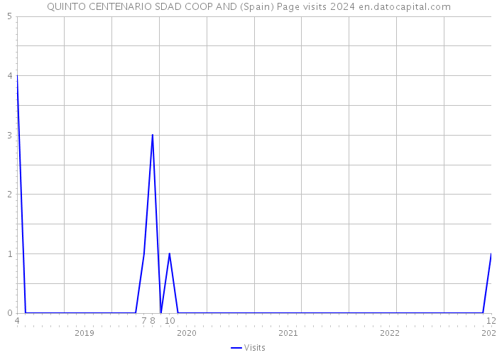 QUINTO CENTENARIO SDAD COOP AND (Spain) Page visits 2024 