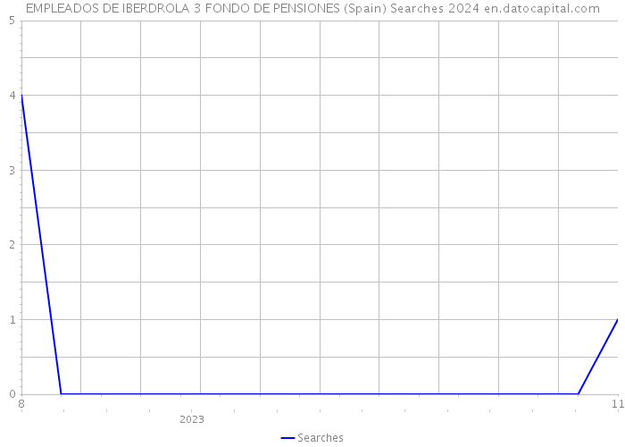 EMPLEADOS DE IBERDROLA 3 FONDO DE PENSIONES (Spain) Searches 2024 