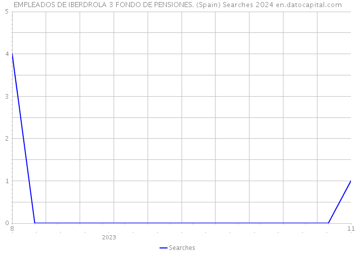 EMPLEADOS DE IBERDROLA 3 FONDO DE PENSIONES. (Spain) Searches 2024 