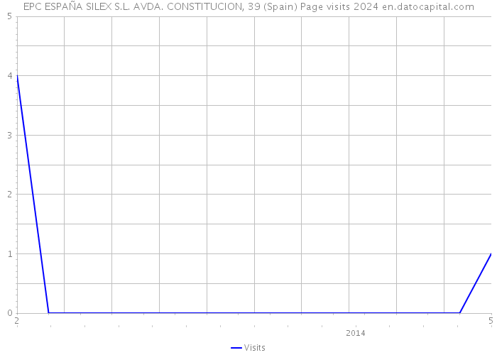 EPC ESPAÑA SILEX S.L. AVDA. CONSTITUCION, 39 (Spain) Page visits 2024 