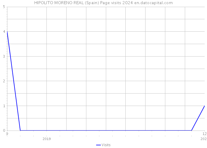 HIPOLITO MORENO REAL (Spain) Page visits 2024 