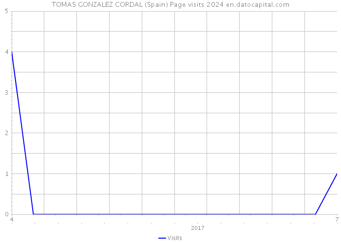 TOMAS GONZALEZ CORDAL (Spain) Page visits 2024 