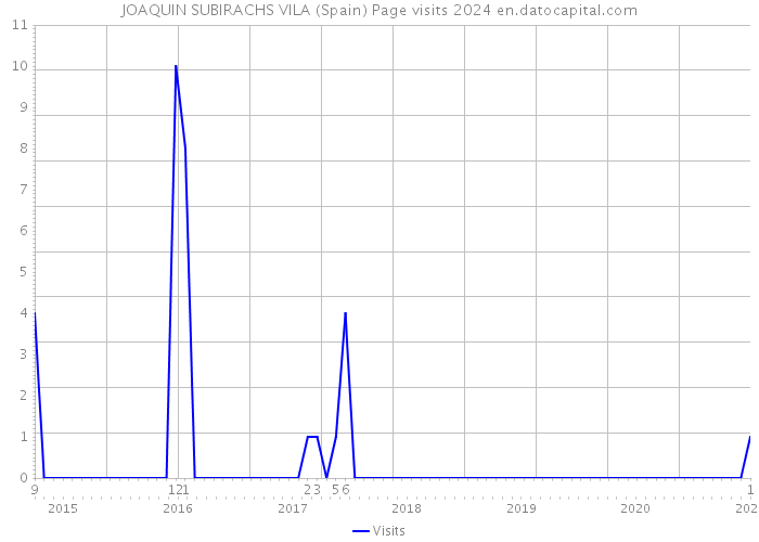 JOAQUIN SUBIRACHS VILA (Spain) Page visits 2024 