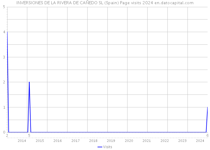 INVERSIONES DE LA RIVERA DE CAÑEDO SL (Spain) Page visits 2024 
