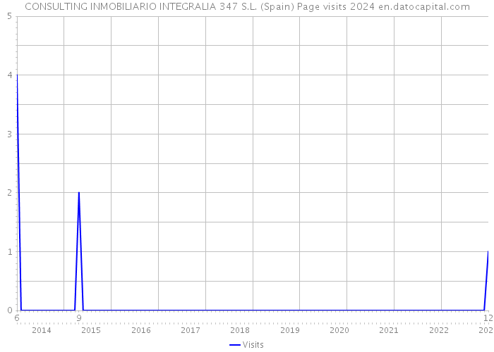 CONSULTING INMOBILIARIO INTEGRALIA 347 S.L. (Spain) Page visits 2024 