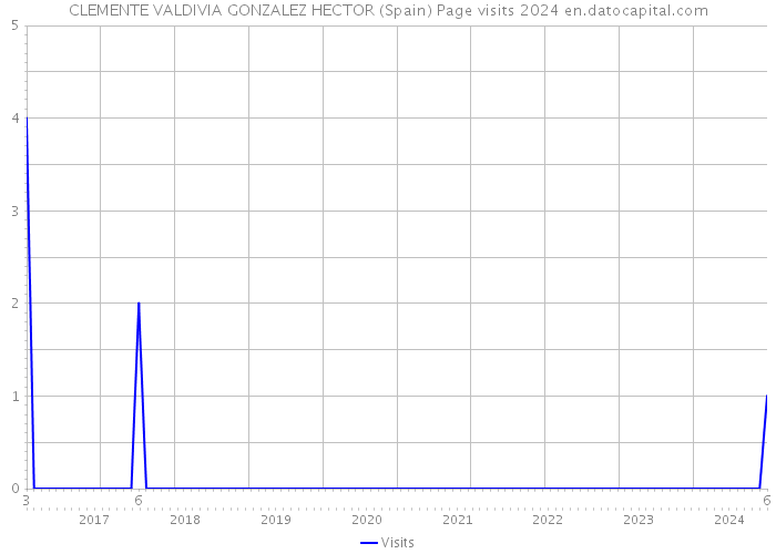 CLEMENTE VALDIVIA GONZALEZ HECTOR (Spain) Page visits 2024 