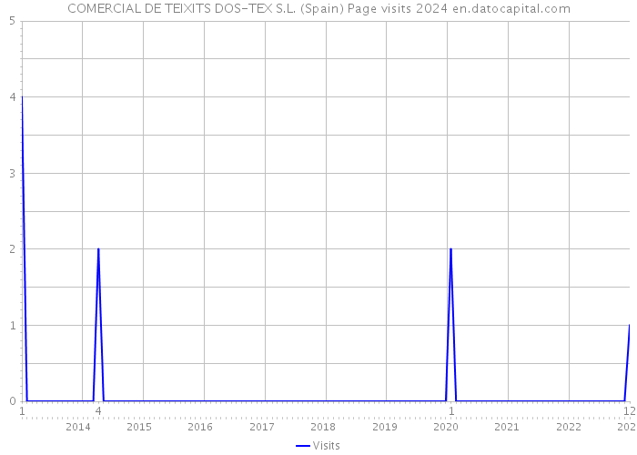 COMERCIAL DE TEIXITS DOS-TEX S.L. (Spain) Page visits 2024 