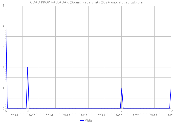 CDAD PROP VALLADAR (Spain) Page visits 2024 