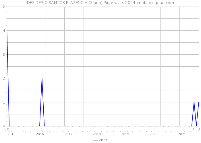 DESIDERIO SANTOS PLASENCIA (Spain) Page visits 2024 