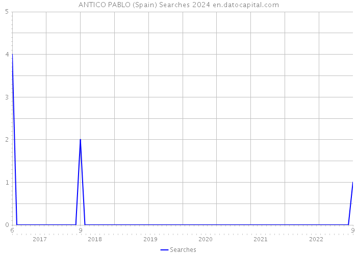 ANTICO PABLO (Spain) Searches 2024 