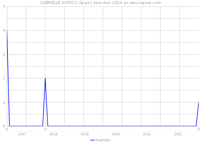 GABRIELLE ANTICO (Spain) Searches 2024 