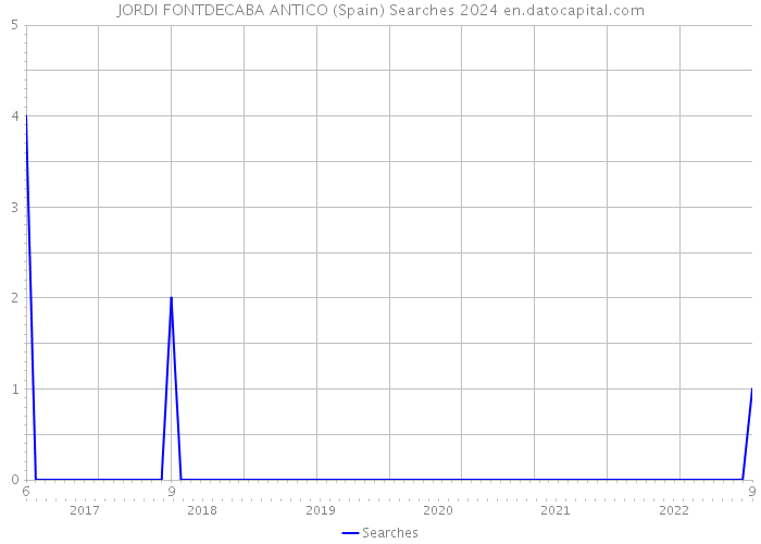 JORDI FONTDECABA ANTICO (Spain) Searches 2024 
