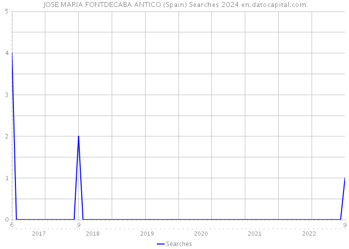 JOSE MARIA FONTDECABA ANTICO (Spain) Searches 2024 