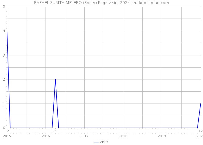 RAFAEL ZURITA MELERO (Spain) Page visits 2024 