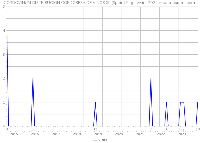 CORDOVINUM DISTRIBUCION CORDOBESA DE VINOS SL (Spain) Page visits 2024 