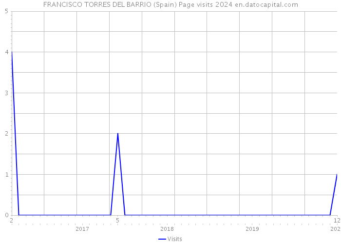 FRANCISCO TORRES DEL BARRIO (Spain) Page visits 2024 
