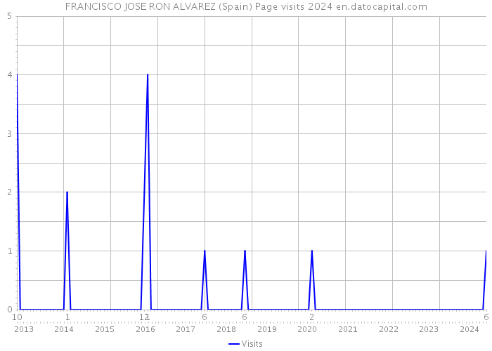 FRANCISCO JOSE RON ALVAREZ (Spain) Page visits 2024 