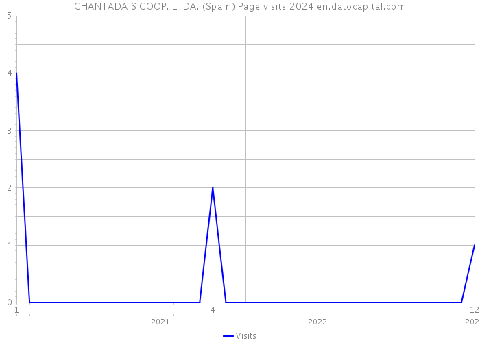 CHANTADA S COOP. LTDA. (Spain) Page visits 2024 
