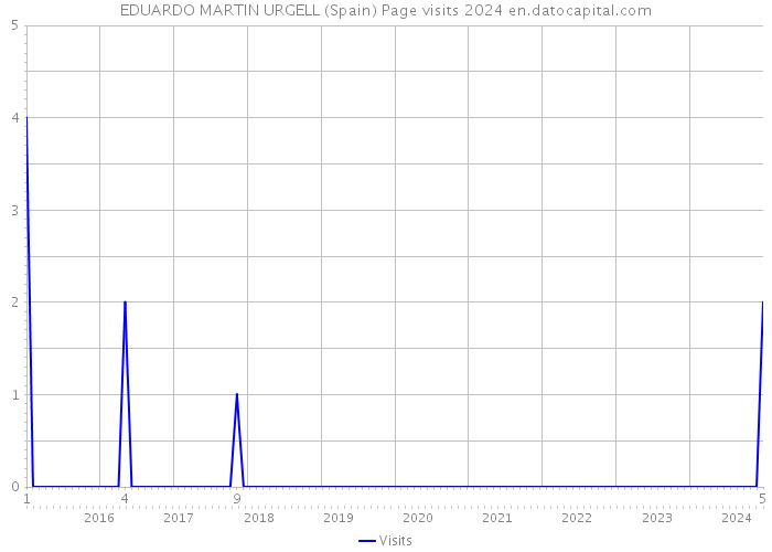 EDUARDO MARTIN URGELL (Spain) Page visits 2024 