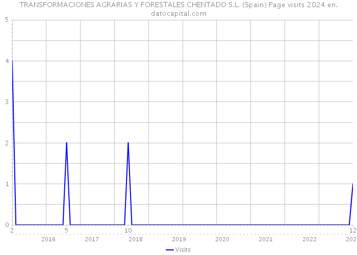TRANSFORMACIONES AGRARIAS Y FORESTALES CHENTADO S.L. (Spain) Page visits 2024 
