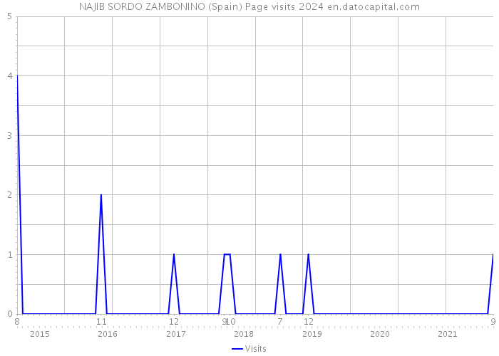 NAJIB SORDO ZAMBONINO (Spain) Page visits 2024 