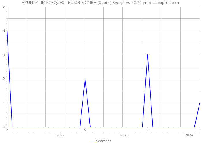 HYUNDAI IMAGEQUEST EUROPE GMBH (Spain) Searches 2024 