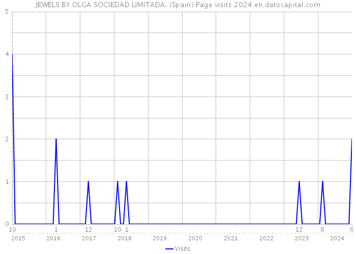 JEWELS BY OLGA SOCIEDAD LIMITADA. (Spain) Page visits 2024 